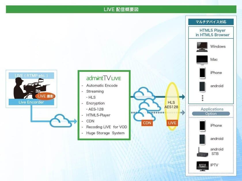 HTML5時代のLive配信クラウドサービスadmintTV Live発売