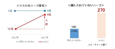 ＜マスクのニーズ変化＞＜満たされていないニーズ＞