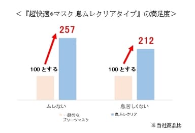 『超快適(R)マスク 息ムレクリアタイプ』の満足度