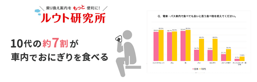 10代の約7割が車内でおにぎりを食べる!?
全体の5人に1人が飲食は問題があると回答、70代以上の結果は…