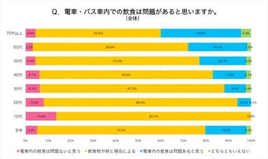 Q1_電車・バス車内での飲食は問題があると思いますか