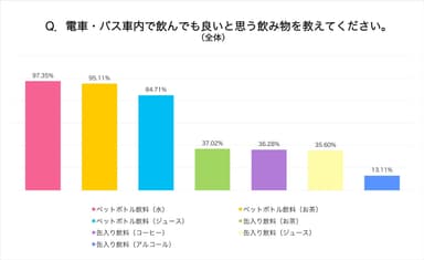 Q3_電車・バス車内で飲んでも良いと思う飲み物を教えてください