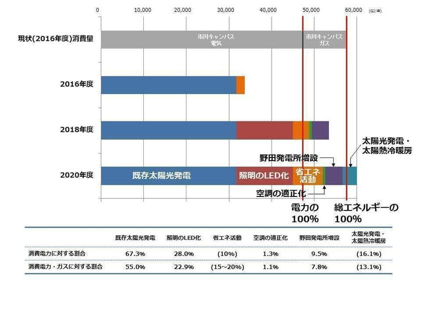 千葉商科大学　
日本初の自然エネルギー100％大学へ