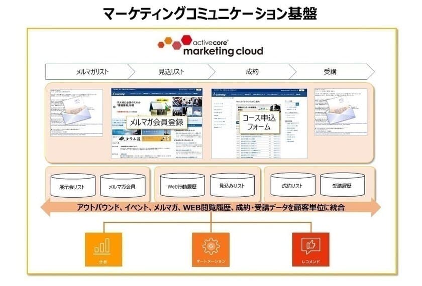 企業向け研修のアイ・ラーニング、
マーケティングコミュニケーション基盤として
アクティブコアのマーケティングクラウドサービスを採用