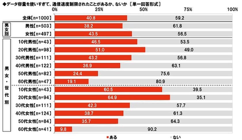 J:COM調べ　
「使いすぎて通信速度制限」いわゆる“ギガ死”　
10代女性と20代女性では6割以上が経験