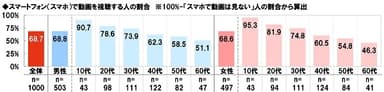 スマホで動画を視聴する人の割合