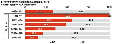 スマホがきっかけで夫婦喧嘩をした経験