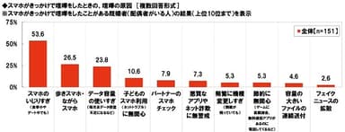 スマホがきっかけの夫婦喧嘩の原因