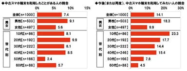 中古スマホ端末の利用経験/利用意向