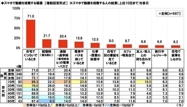 スマホで動画を視聴する場面