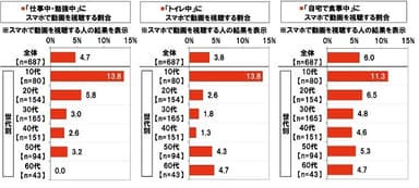 スマホで動画を視聴する場面（シーン別）