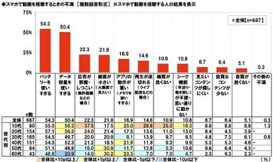 スマホで動画を視聴するときの不満