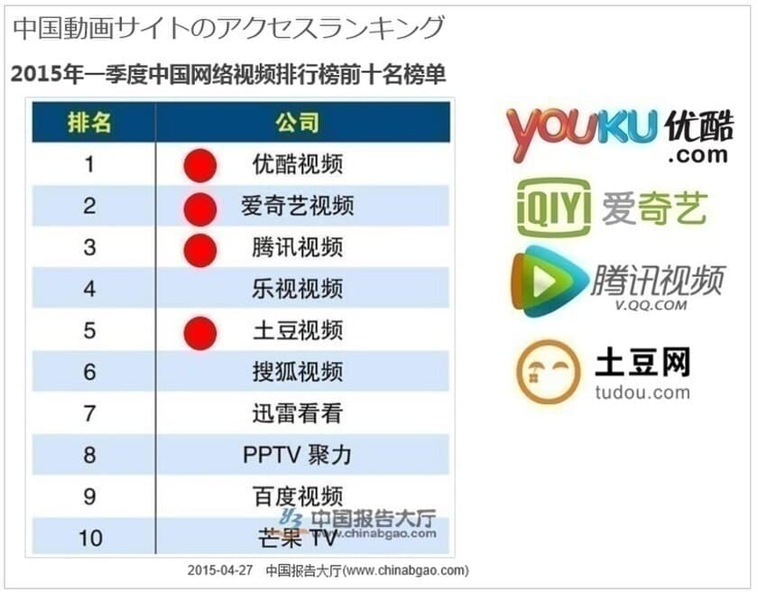 中国動画共有サイト最大手「Youku」での動画公開サービスで
無料掲載キャンペーンを実施！