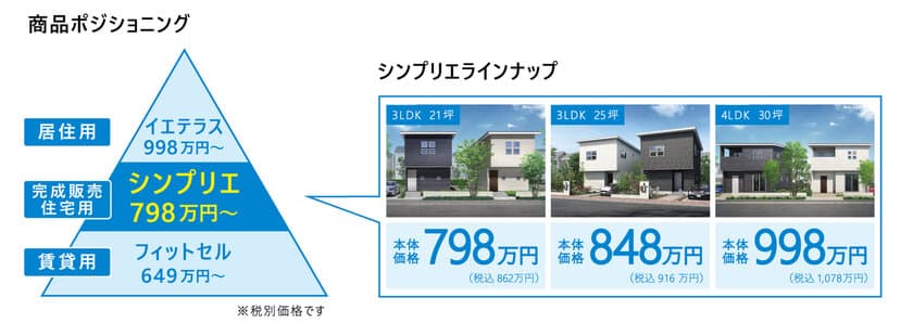 本体価格798万円から！デザイン・機能はそのままに
価格を追求した完成販売住宅『シンプリエ』新発売　
さらに、太陽光発電 初期費用0円『エコソルーフ』も登場