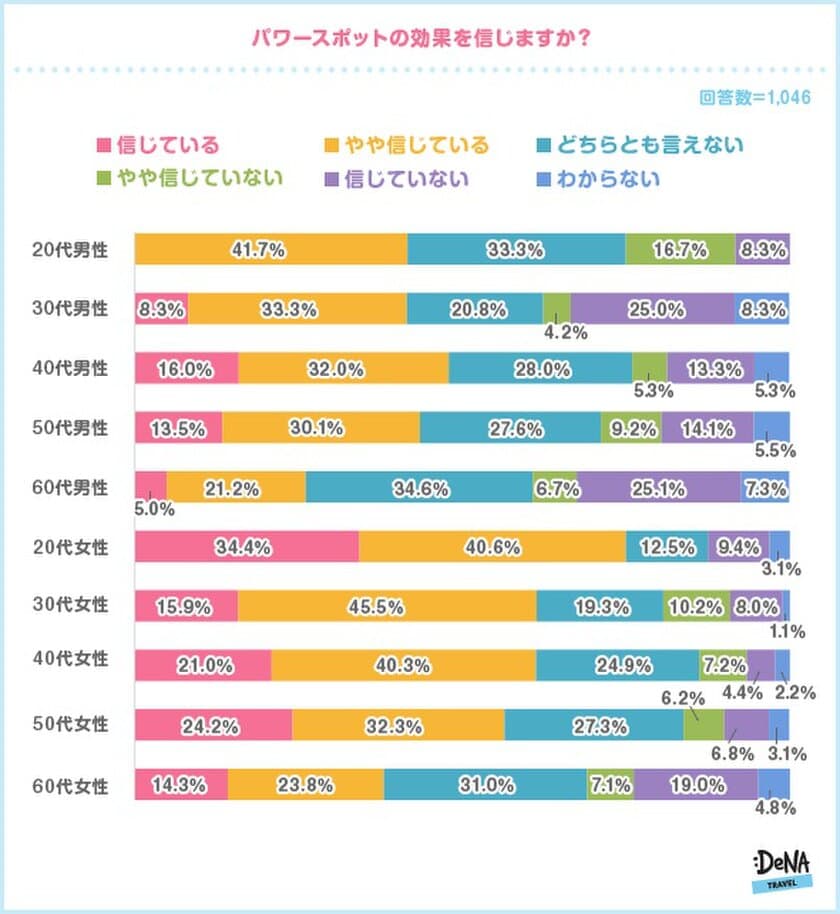 約4割の人が「パワースポット旅行」の経験アリ！
最も実感した効果は「癒し」で、
「金運」や「恋愛運」を目的に行った人の
2/3以上は効果を実感できず！？
日本最強の癒しパワースポットは霊峰・富士をおさえ伊勢神宮に！
～DeNAトラベルが「旅行とパワースポット」に関する調査を実施～
