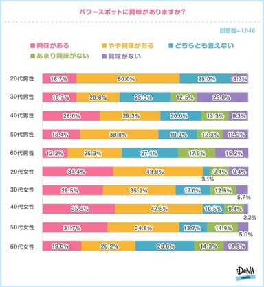 【図2】パワースポットに興味がありますか？