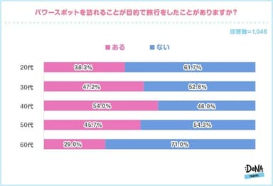 【図3】パワースポットを訪れることが目的で旅行をしたことがありますか？