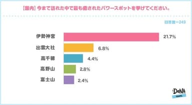 【図6】【国内】今まで訪れた中で最も癒されたパワースポットを挙げてください。