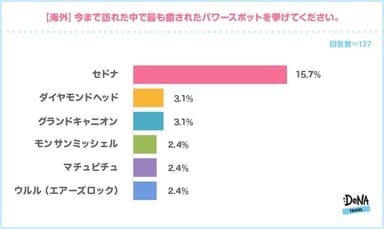 【図7】【海外】今まで訪れた中で最も癒されたパワースポットを挙げてください。