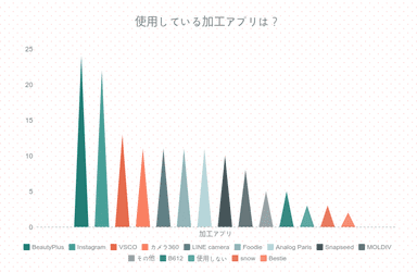 使用している加工アプリは？