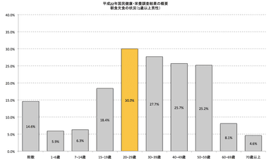 平成20年国民健康・栄養調査結果の概要朝食欠食の状況(1歳以上男性)