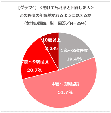 グラフ4