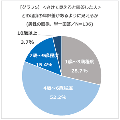 グラフ5