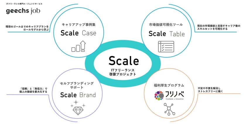 ITフリーランス啓蒙プロジェクト「Scale」始動
ITフリーランスを支援する3つの新サービスを発表！