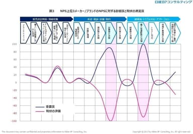 図3　NPS上位3メーカー／ブランドのNPSに対する影響度と現状の満足度