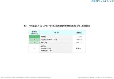 表2　NPS上位3メーカー／ブランドの「購入後の運転時の体験」におけるNPSへの影響項目