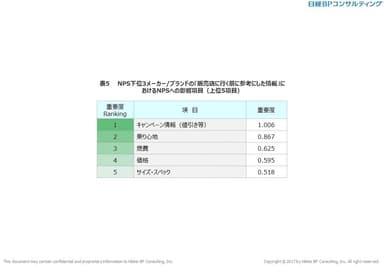 表5　NPS下位3メーカー／ブランドの「販売店に行く前に参考にした情報」におけるNPSへの影響項目(上位5項目)