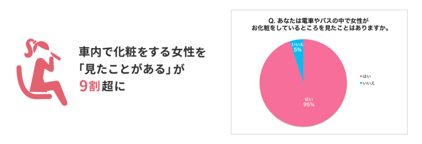 電車で化粧をする女性を「見たことがある」は9割超に増加！
一方、「化粧経験あり」は減少傾向に