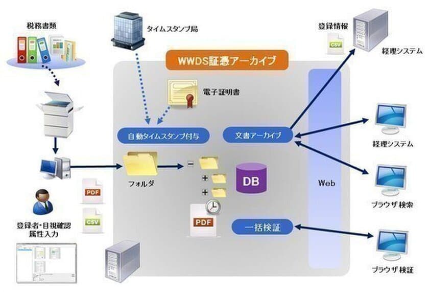 ハイパーギア、電子帳簿保存法(スキャナ保存)国税関係書類の
電子化最新動向と当社システムのご紹介無料セミナーを開催