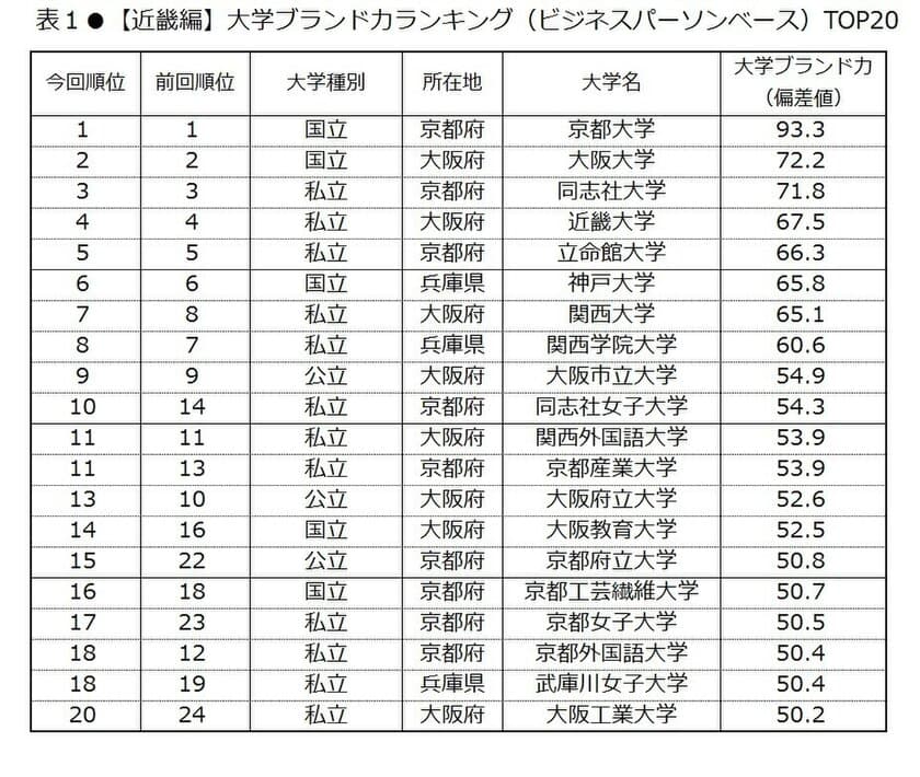 日経BPコンサルティング調べ 
「大学ブランド・イメージ調査 2017-2018」
(2017年8月実施)【近畿編】　
大学ブランド力トップ3は、京都大学、大阪大学、同志社大学　
49のイメージ項目の半数以上トップを獲得、
ブランド力上昇ランクでも京都大学が首位