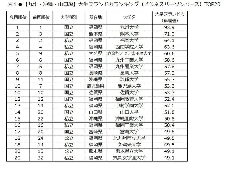 日経BPコンサルティング調べ 
「大学ブランド・イメージ調査 2017-2018」
(2017年8月実施)【九州・沖縄・山口編】　
大学ブランド力トップ3は、九州大学、熊本大学、福岡大学　
「他大学にはない魅力」に琉球大学、
「グローバル」は立命館アジア太平洋大学が首位