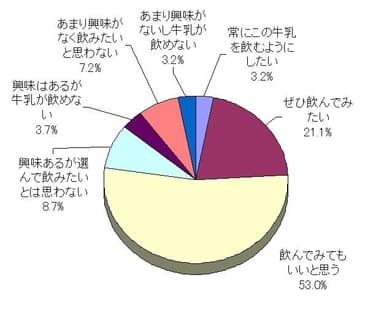 環境に配慮した牛乳についての興味(回答数1,200)