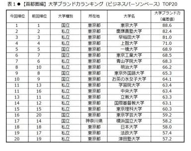 表1　【首都圏編】大学ブランド力ランキング(ビジネスパーソンベース)TOP20