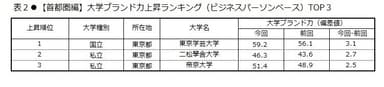 表2　【首都圏編】大学ブランド力上昇ランキング(ビジネスパーソンベース)TOP3