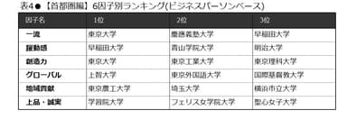 表4　【首都圏編】6因子別ランキング(ビジネスパーソンベース)