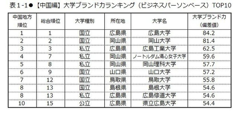 日経BPコンサルティング調べ 
「大学ブランド・イメージ調査 2017-2018」
(2017年8月実施)【中国・四国編】　
大学ブランド力トップは、［中国地域］広島大学、
［四国地域］徳島大学　
「資格取得に積極的」な大学は美作大学、
「地域貢献」因子は香川大学が首位