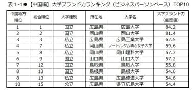 表1-1　【中国編】大学ブランド力ランキング(ビジネスパーソンベース)TOP10