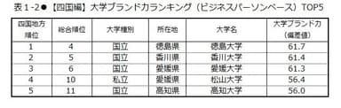 表1-2　【四国編】大学ブランド力ランキング(ビジネスパーソンベース)TOP5