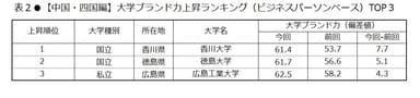 表2　【中国・四国編】大学ブランド上昇ランキング(ビジネスパーソンベース)TOP3