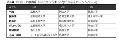 表4　【中国・四国編】6因子別ランキング(ビジネスパーソンベース)