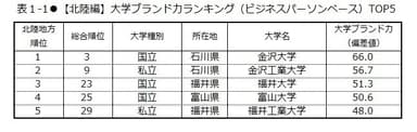 表1-1　【北陸編】大学ブランド力ランキング(ビジネスパーソンベース)TOP5