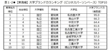 表1-2　【東海編】大学ブランド力ランキング(ビジネスパーソンベース)TOP10