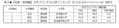 表2　【北陸・東海編】大学ブランド力上昇ランキング(ビジネスパーソンベース)TOP3