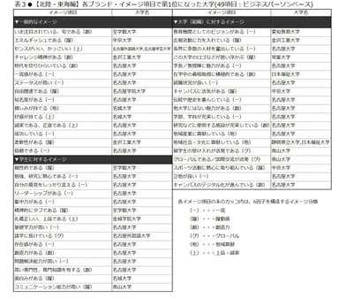 表3　【北陸・東海編】各ブランド・イメージ項目で第1位になった大学(49項目：ビジネスパーソンベース)