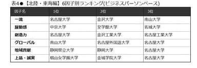 表4　【北陸・東海編】6因子別ランキング(ビジネスパーソンベース)