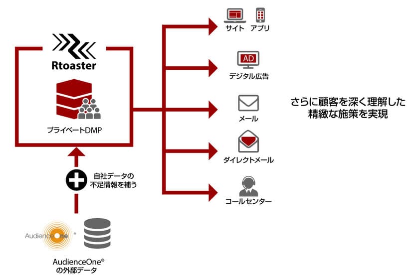 ブレインパッドの「Rtoaster」、DACの「AudienceOne(R)」との連携をさらに強化